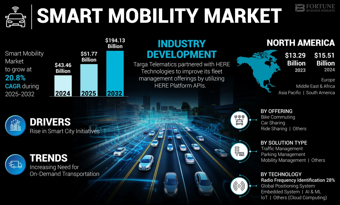 Smart Mobility Market