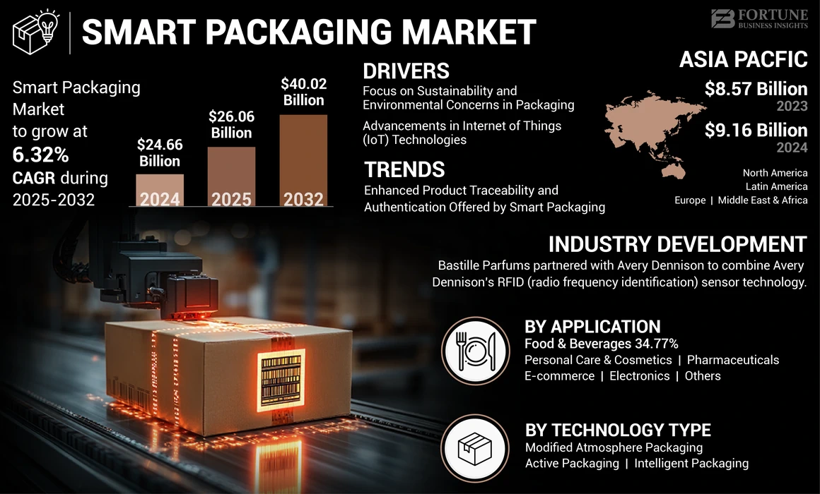 Smart Packaging Market
