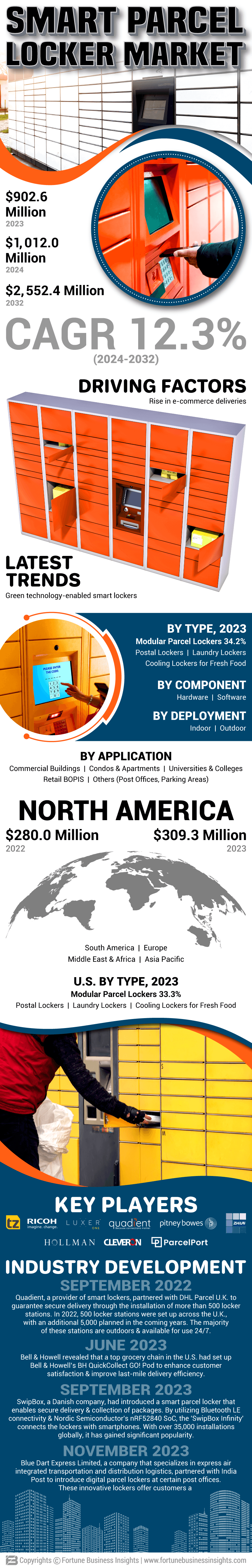 Smart Parcel Locker Market