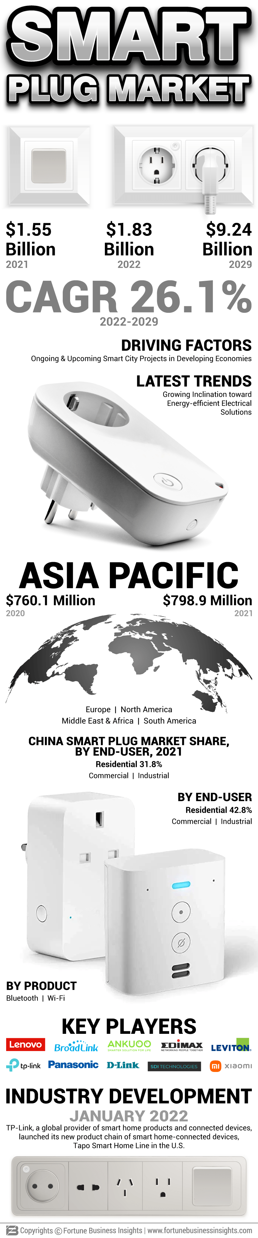 Smart Plug Market