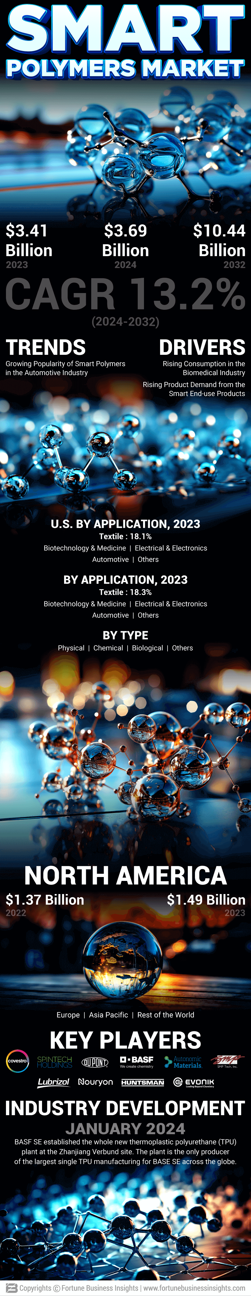 Smart Polymers Market