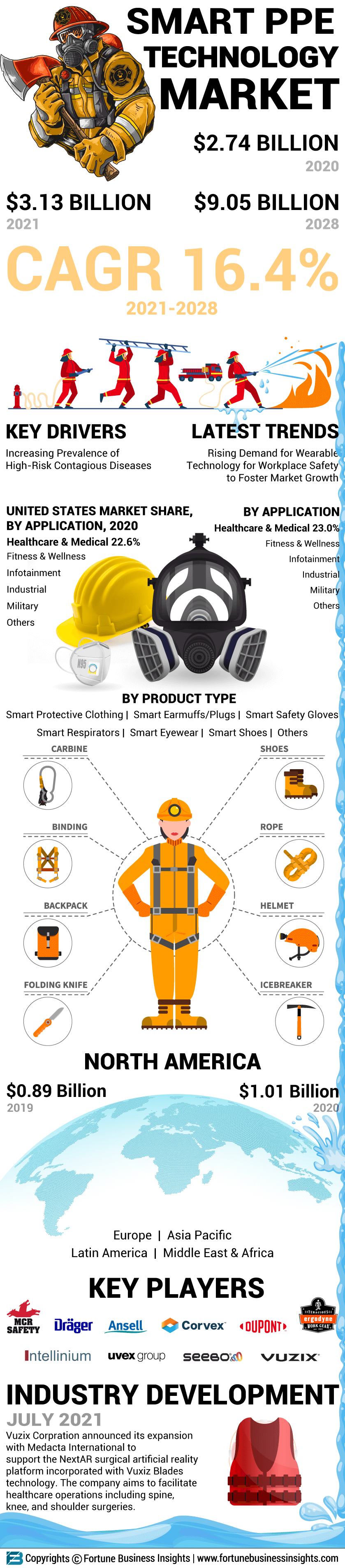 Smart PPE Technology Market