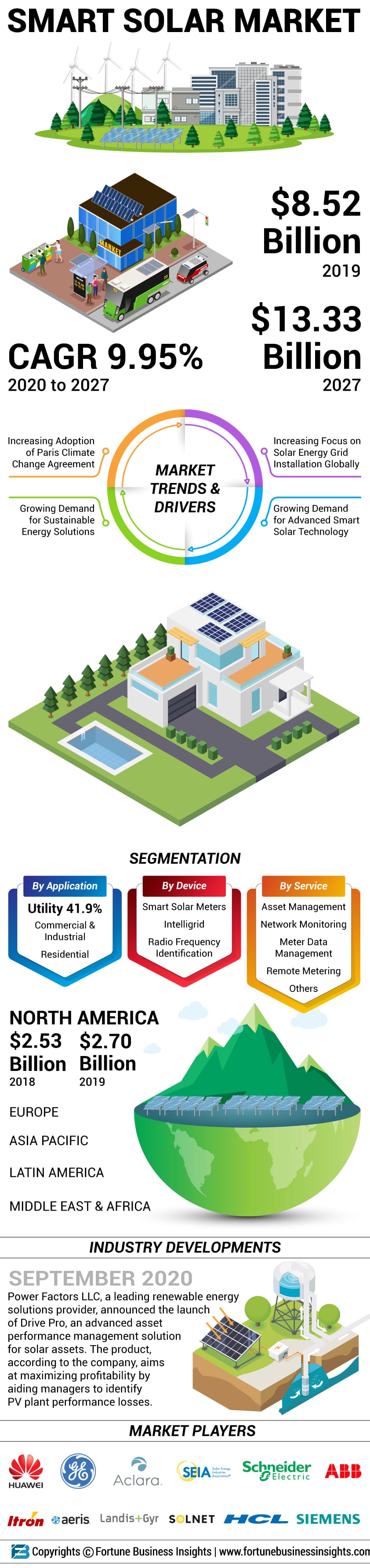 Smart Solar market