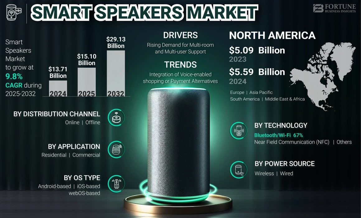 Smart Speaker Market
