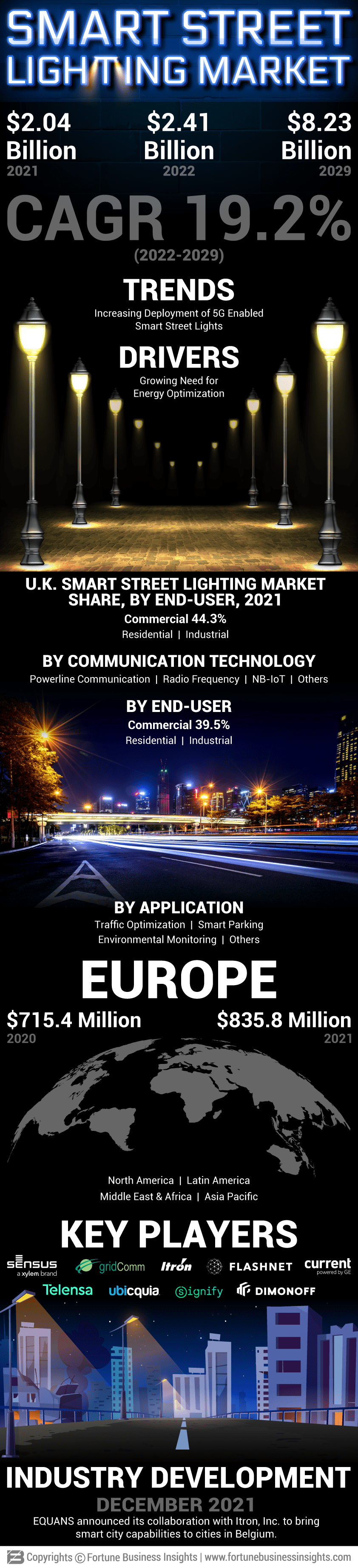 Smart Street Lighting Market