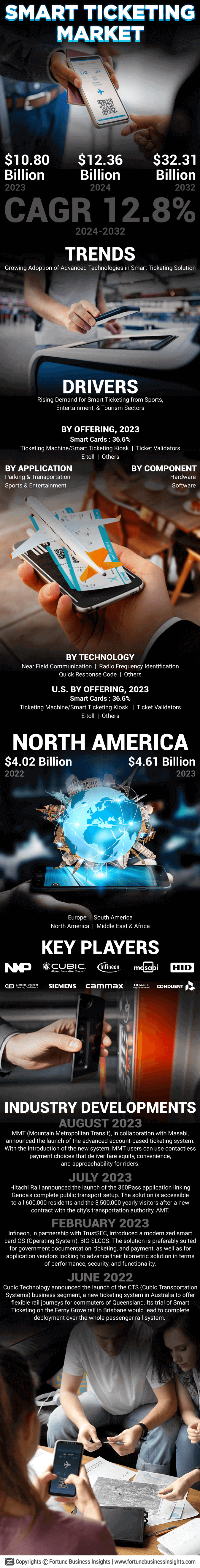 Smart Ticketing Market