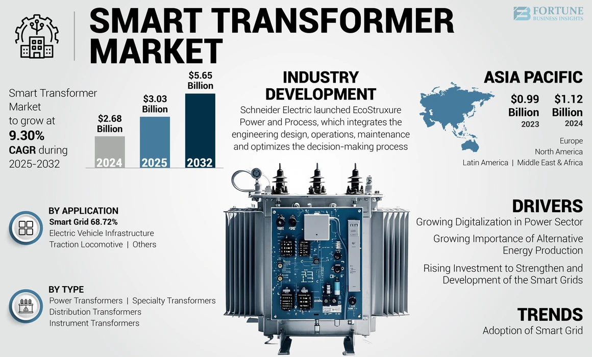 Smart Transformers  Market