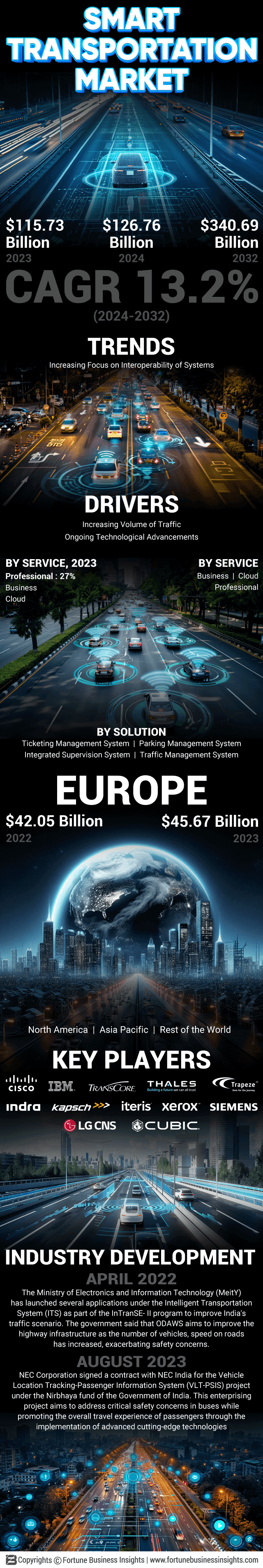 Smart Transportation Market