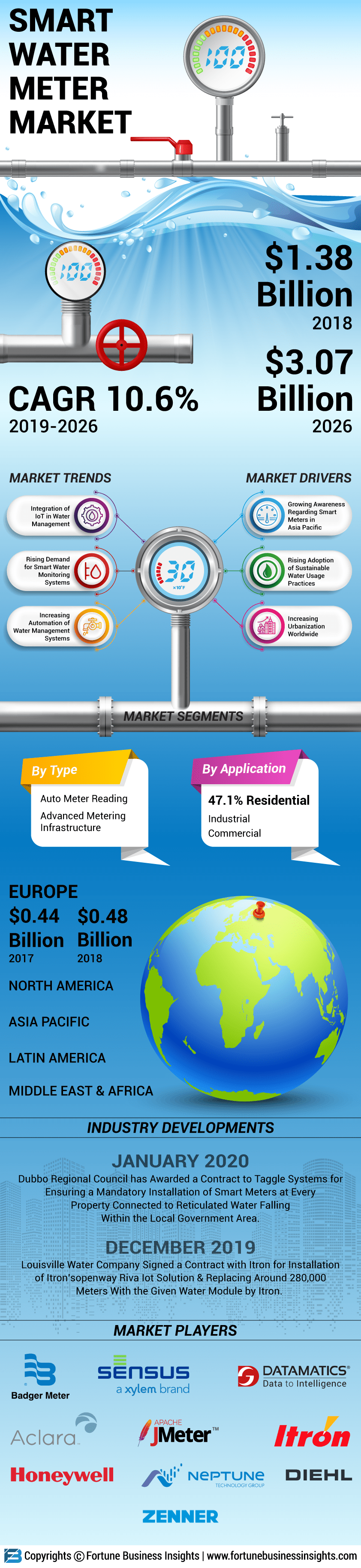 Smart Water Metering Market