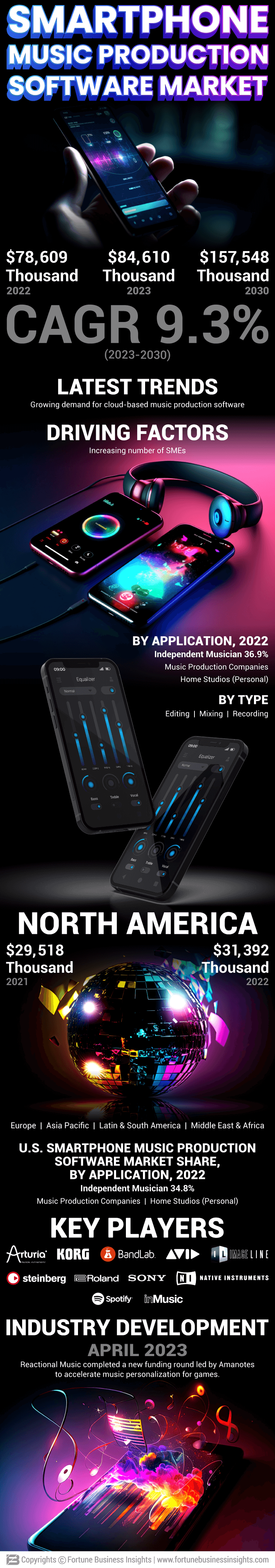 Smartphone Music Production Software Market