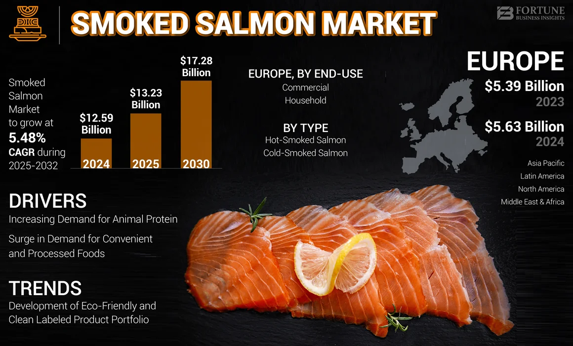 Smoked Salmon Market