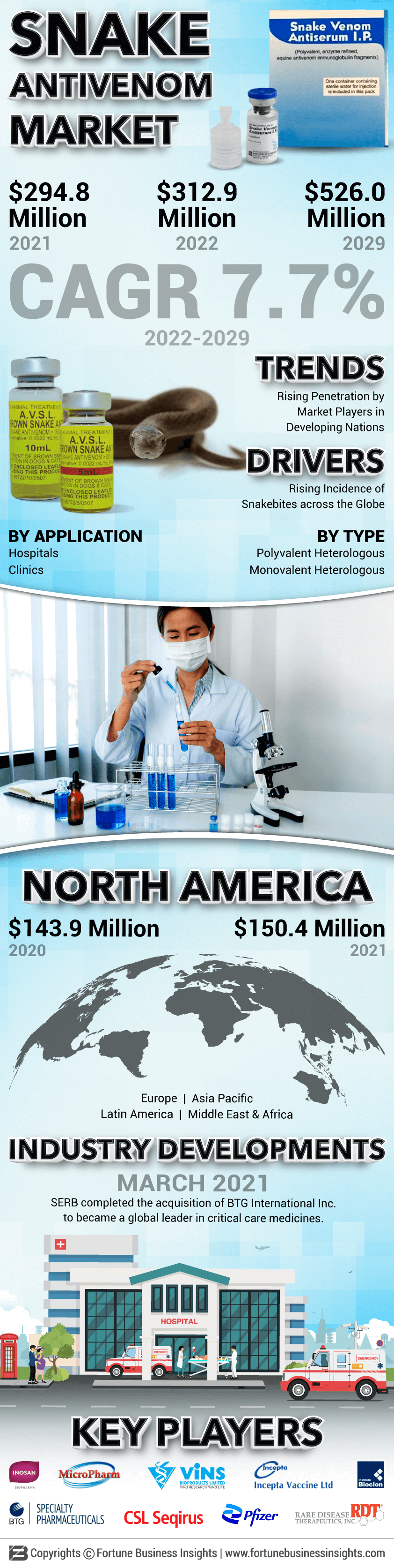 Snake Antivenom Market