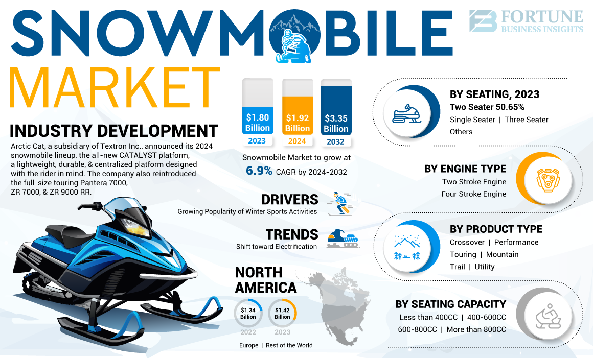 Snowmobile Market
