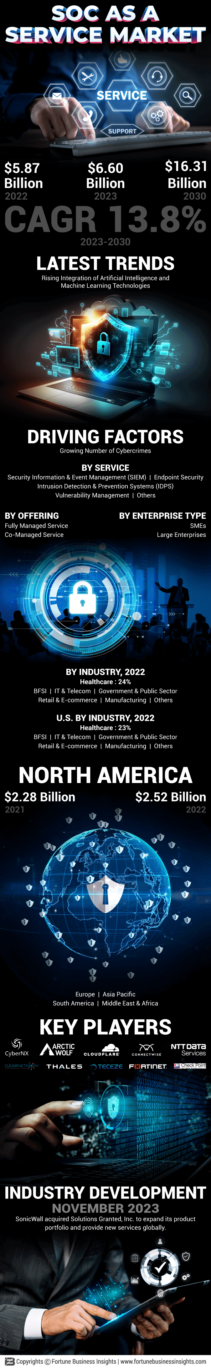 SOC as a Service Market