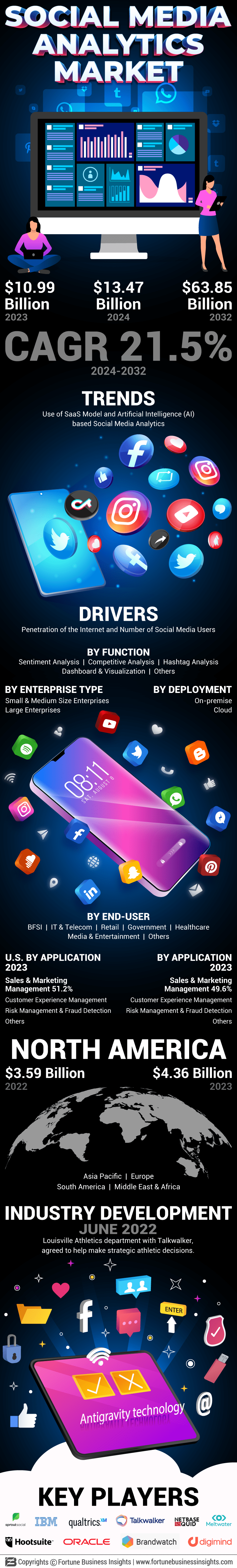 Social Media Analytics Market