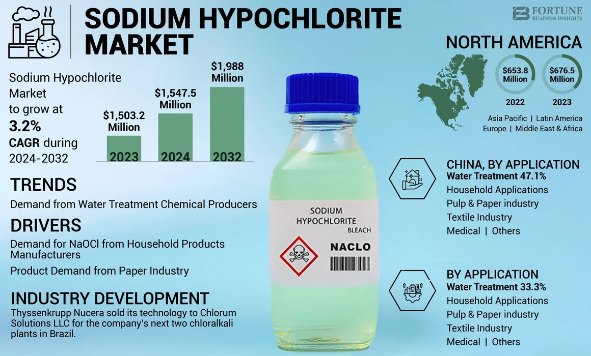 Sodium Hypochlorite Market 