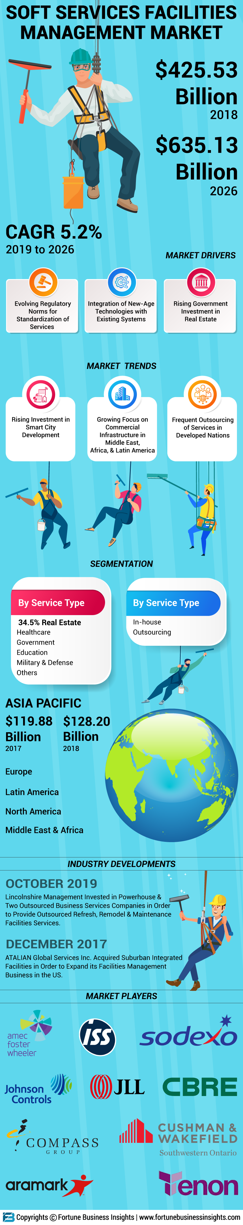 Soft Services Facilities Management Market