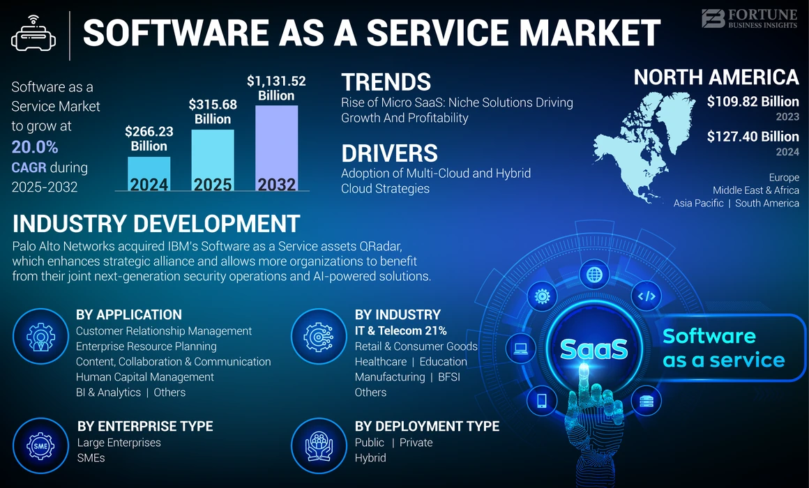 Software as a Service (SaaS) Market