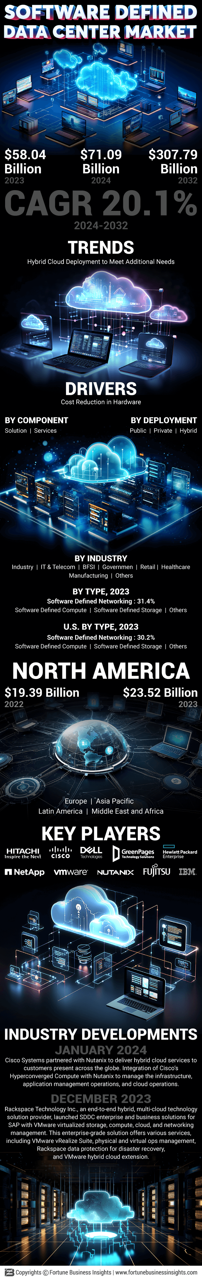 Software Defined Data Center Market