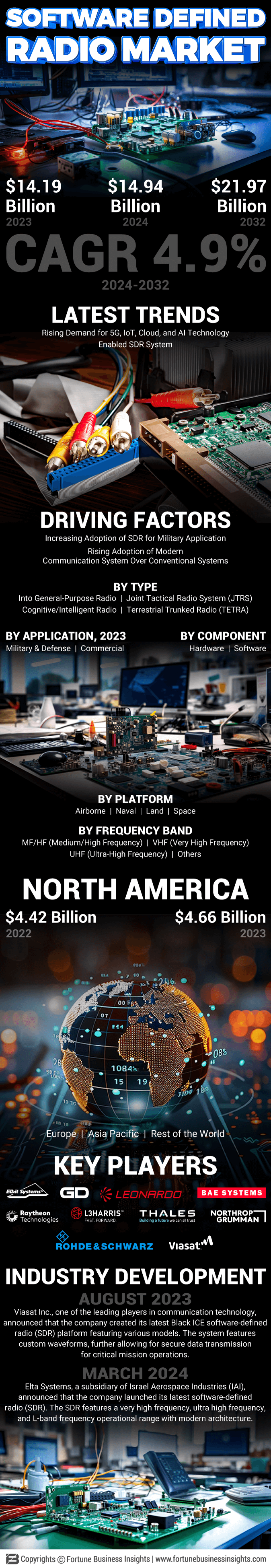 Software Defined Radios Market