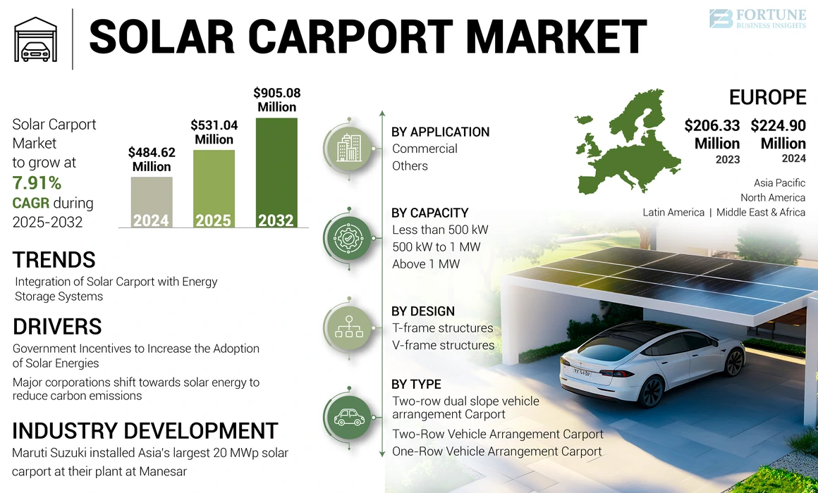 Solar Carport Market