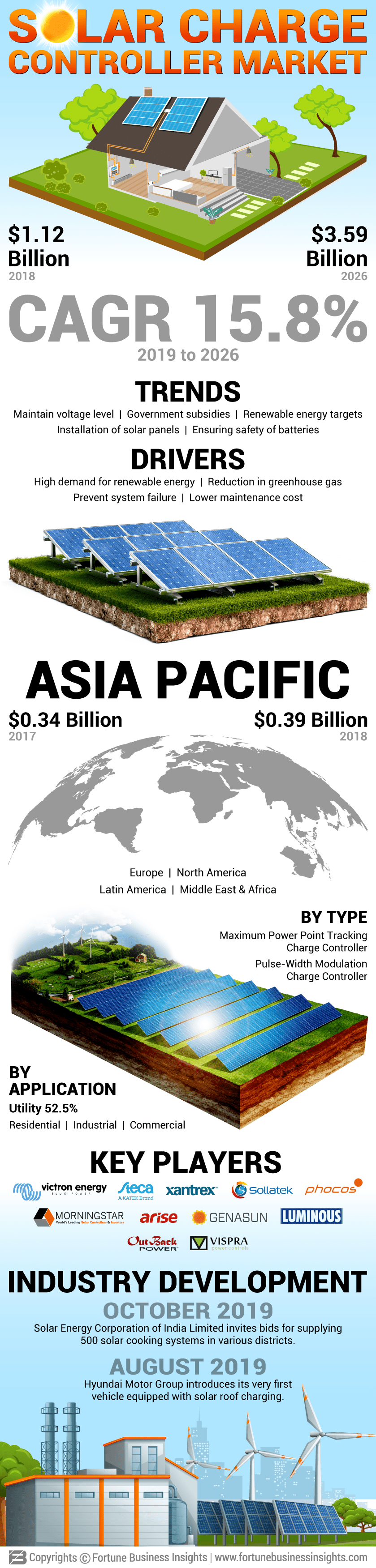 Solar Charge Controller Market