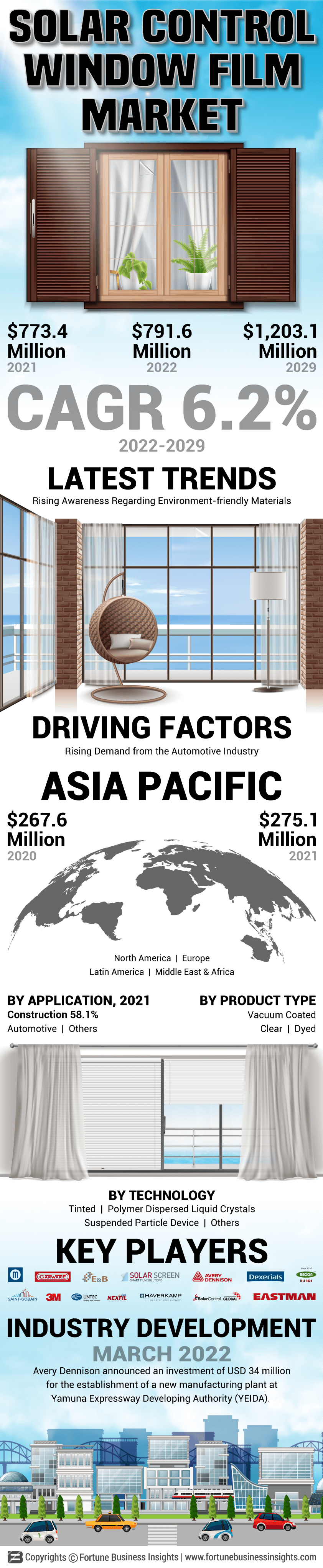 Solar Control Films Market