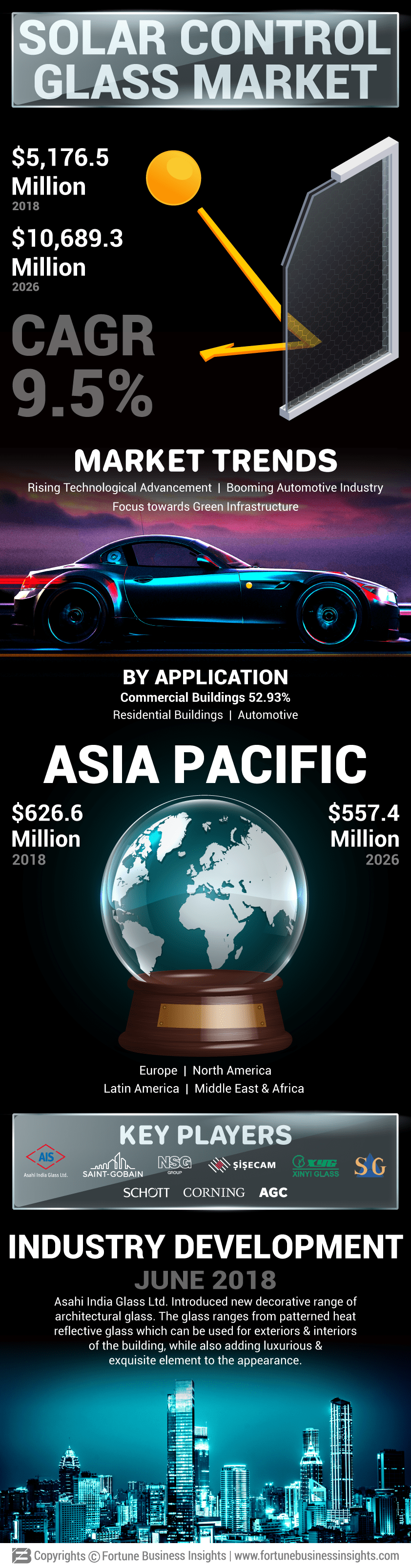 Solar Control Glass Market 