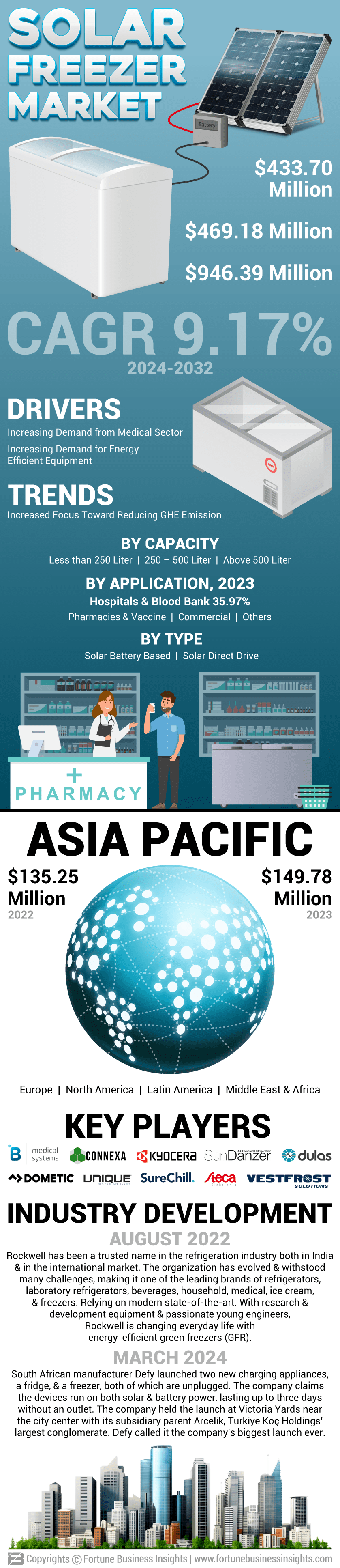 Solar Freezer Market