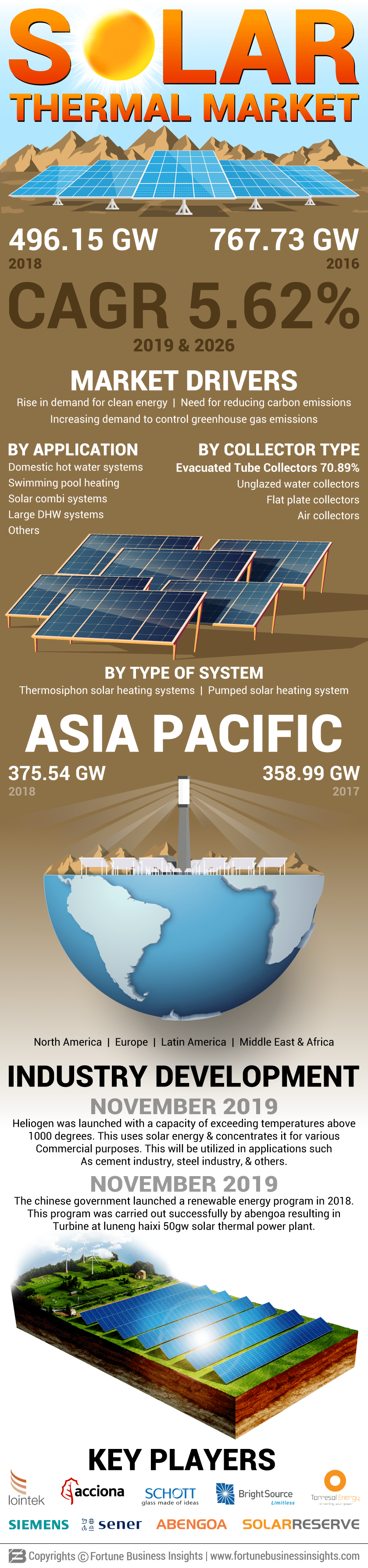 Solar Thermal Market