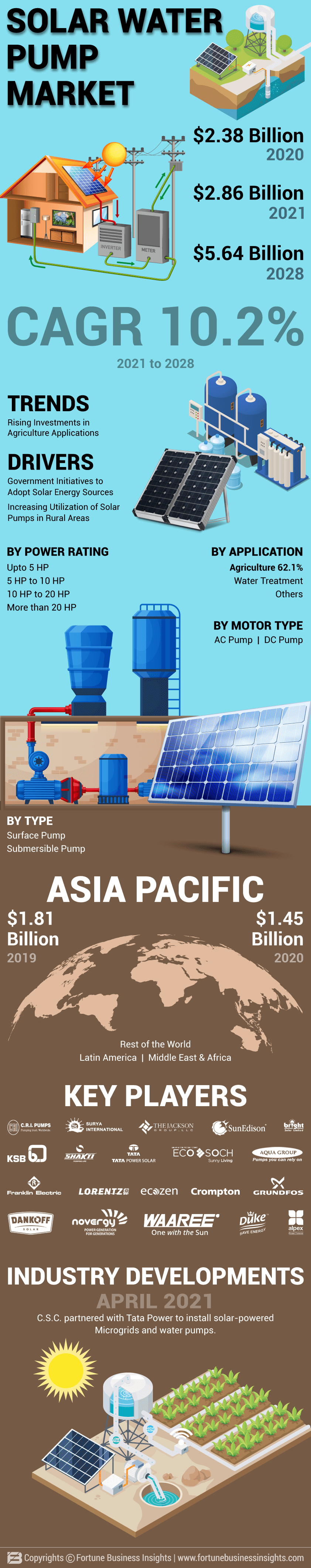 Solar Water Pump Market