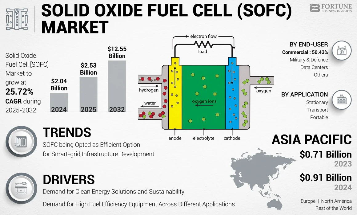 Solid Oxide Fuel Cell Market