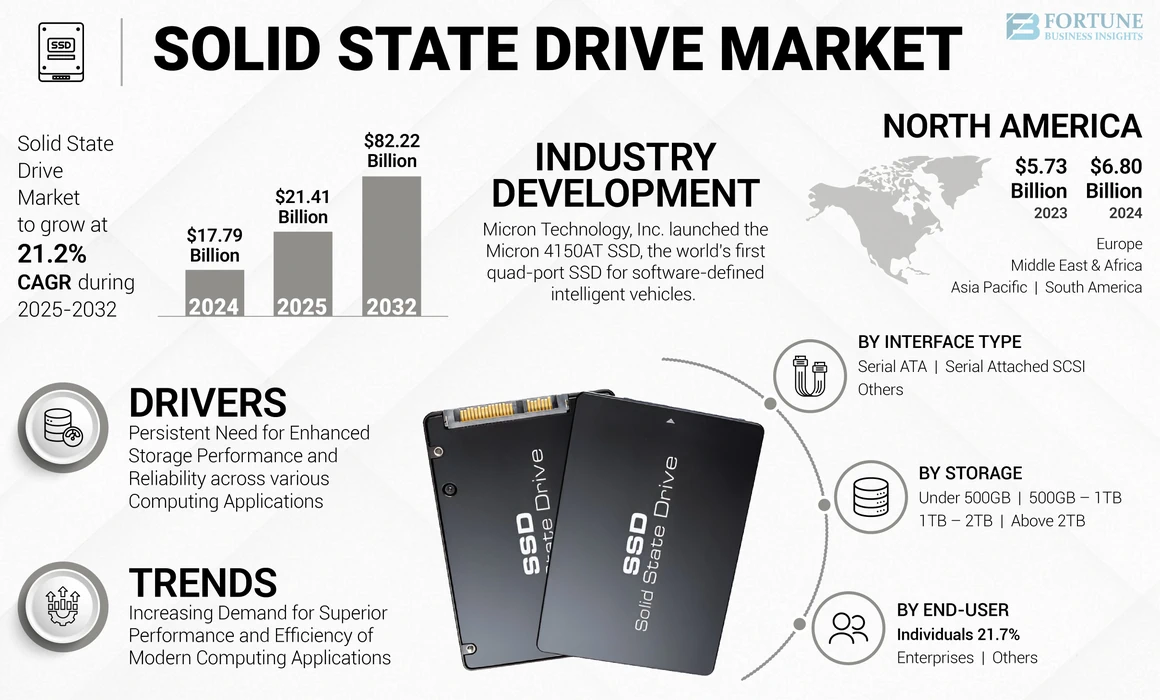 Solid State Drive Market