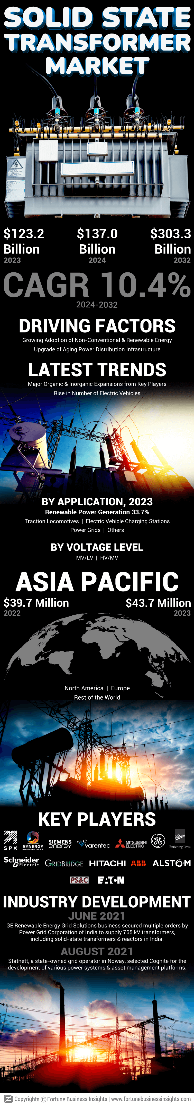 Solid State Transformer Market