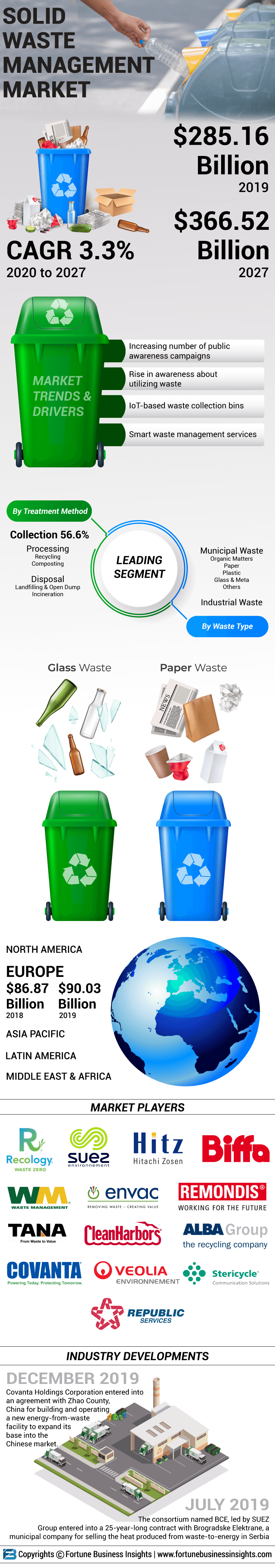 Solid Waste Management Market