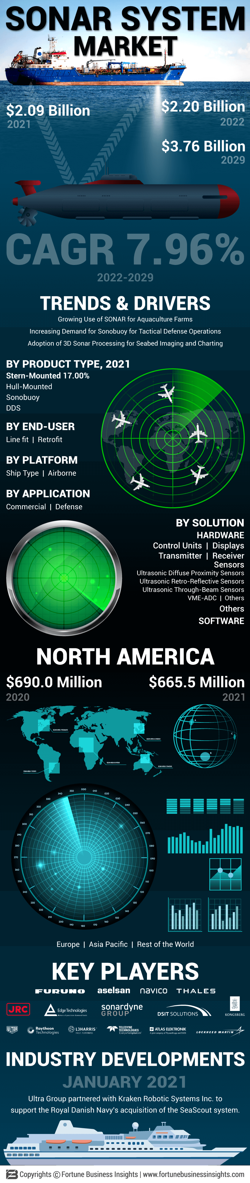 Sonar System Market