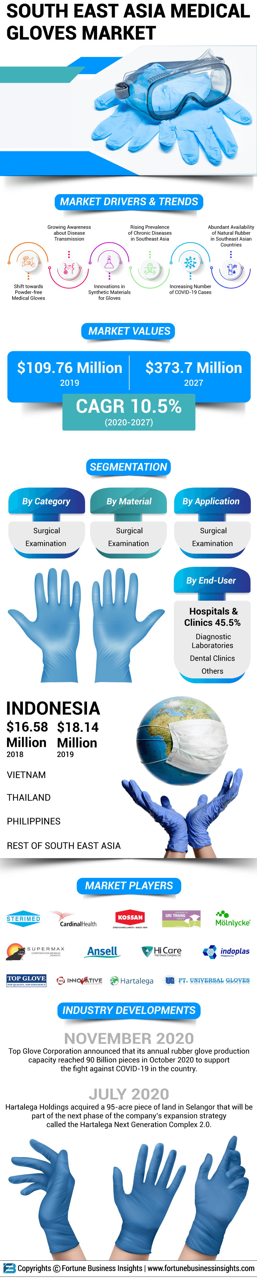 South East Asia Medical Gloves Market