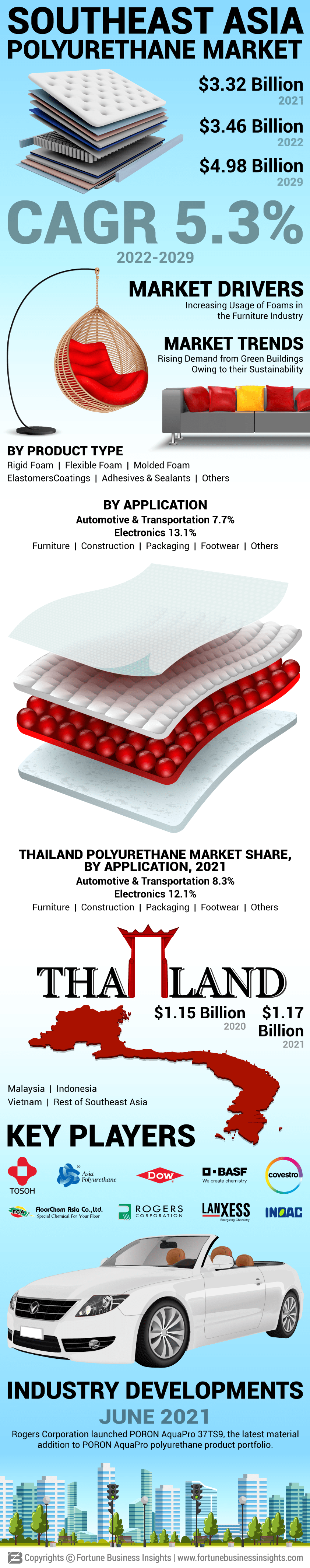 Southeast Asia Polyurethane Market