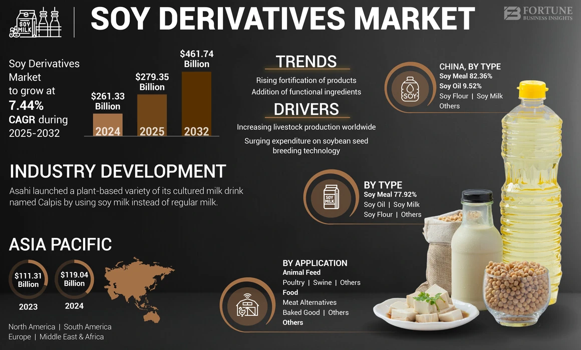 Soy Derivatives Market