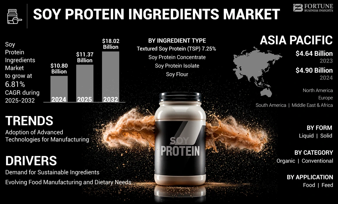 Soy Protein Ingredients Market