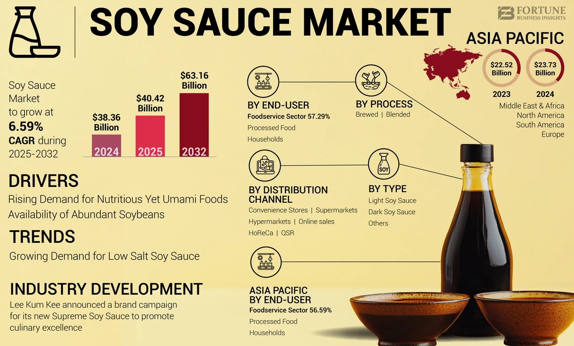 Soy Sauce Market