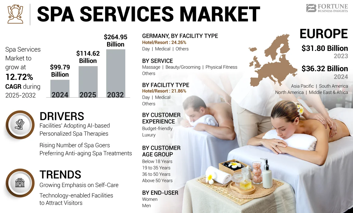 Spa Services Market