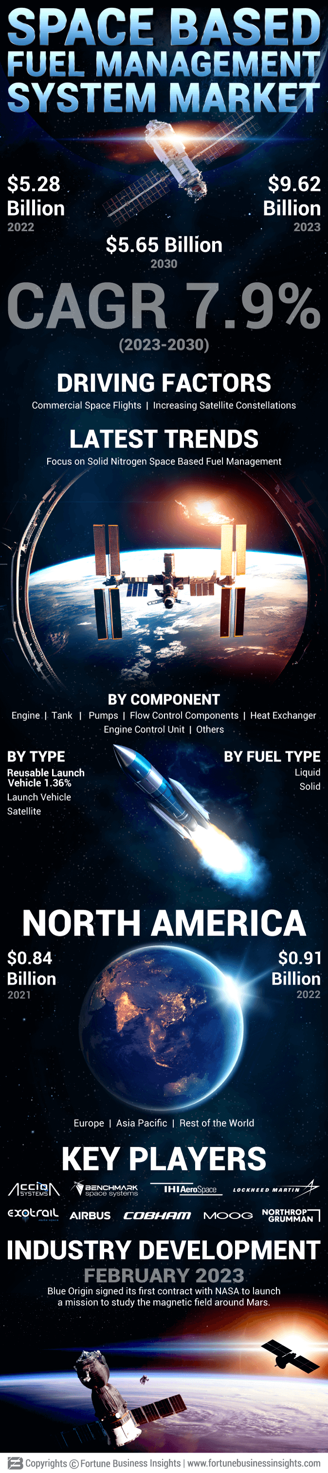 Space Based Fuel Management System Market
