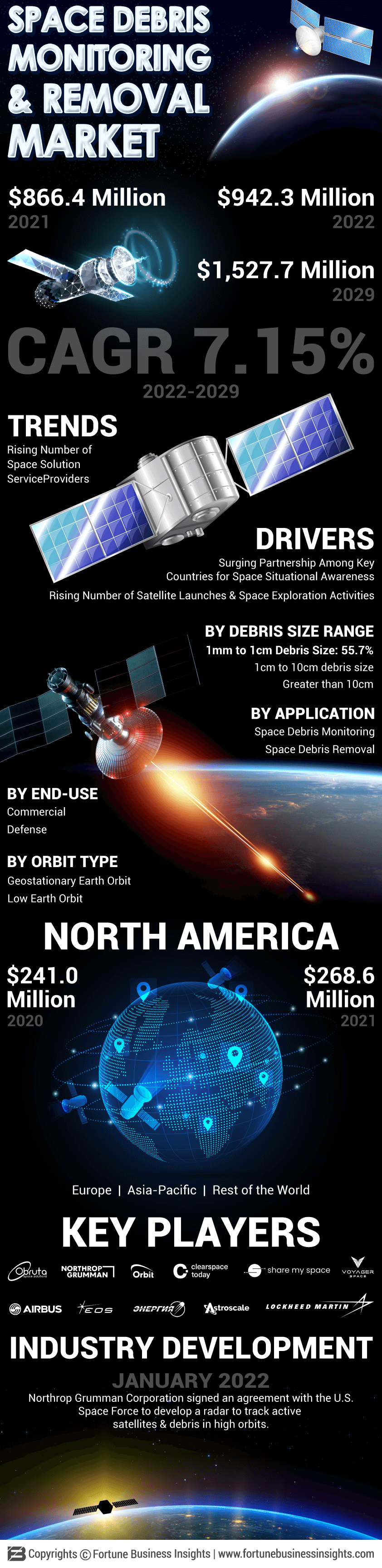 Space Debris Monitoring And Removal Market