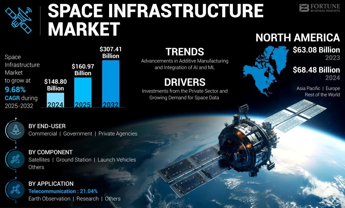 Space Infrastructure Market