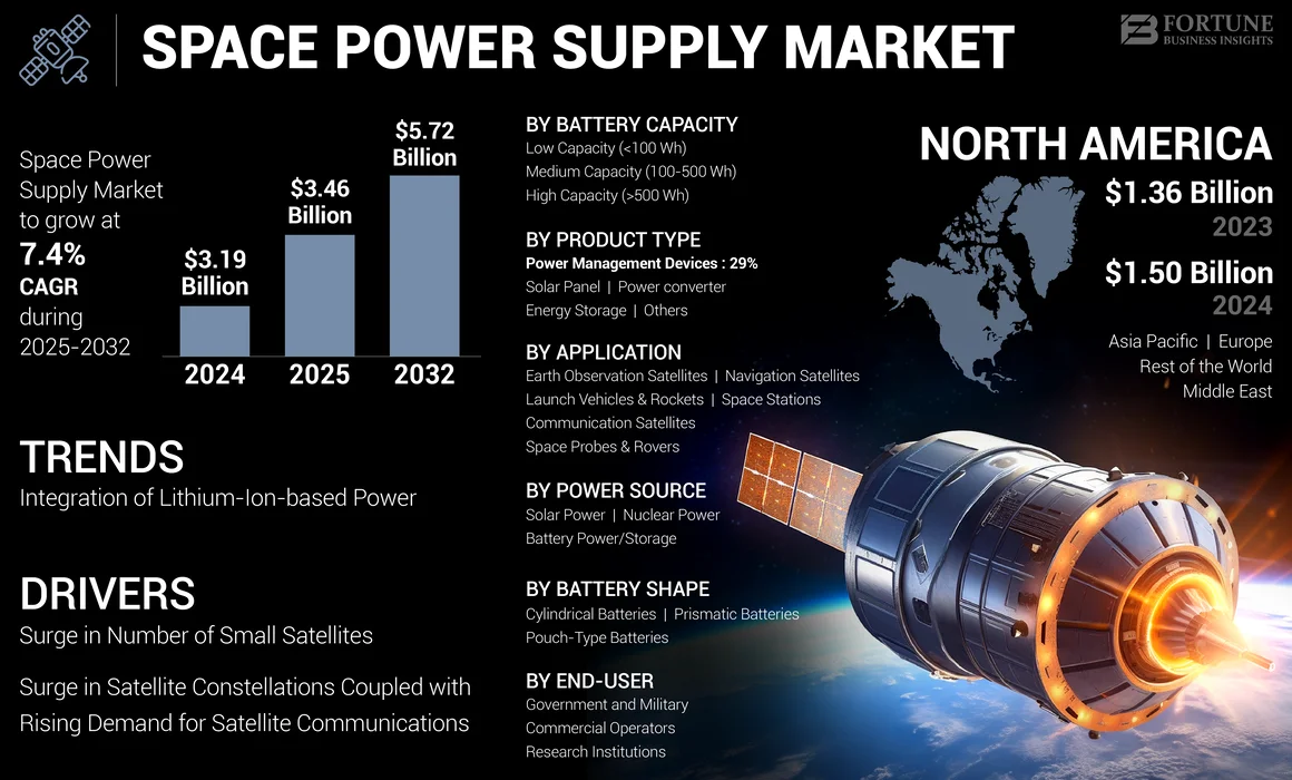 Space Power Supply Market