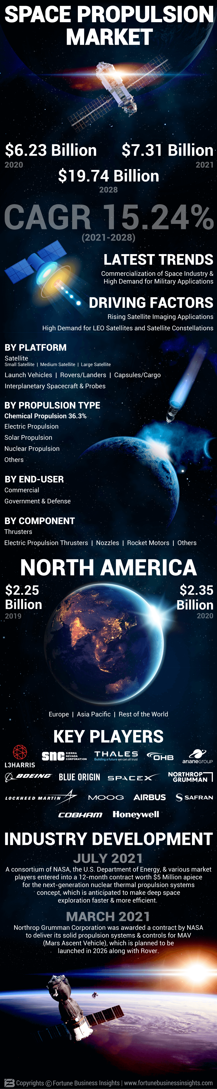 Space Propulsion Systems Market