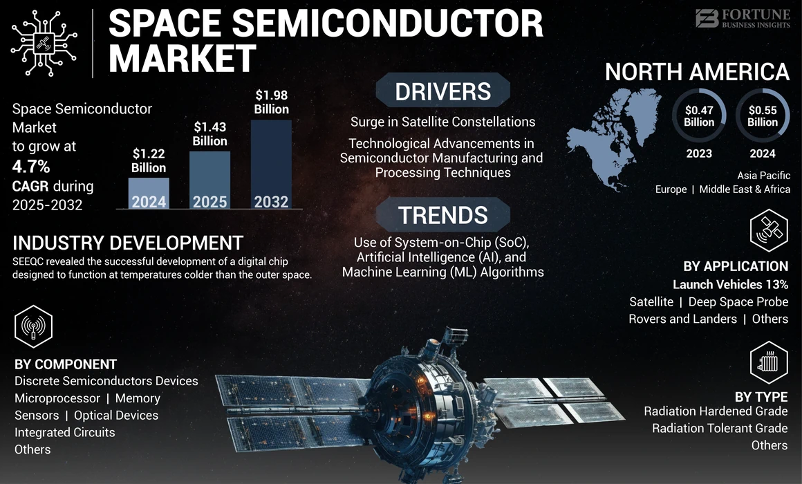 Space Semiconductor Market