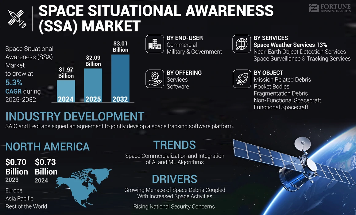 Space Situational Awareness (SSA) Market