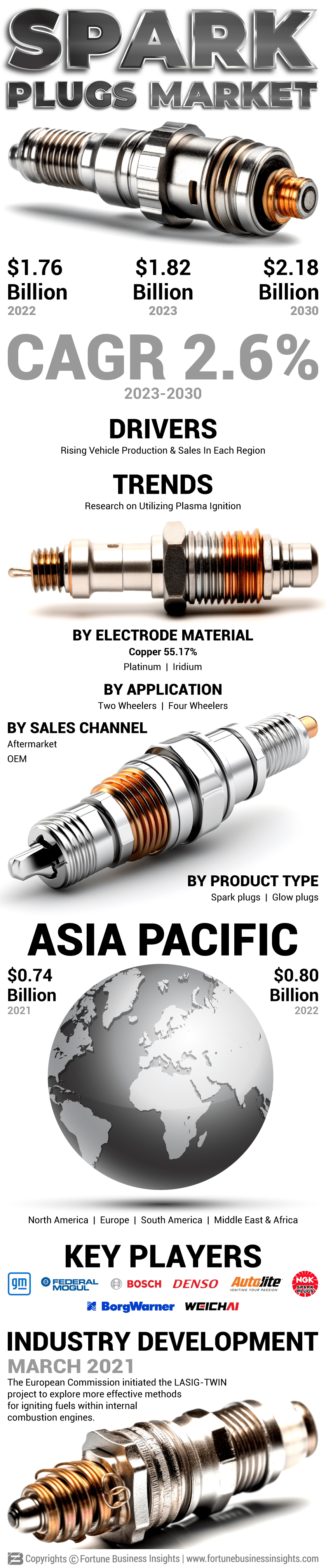 Spark plug Market 